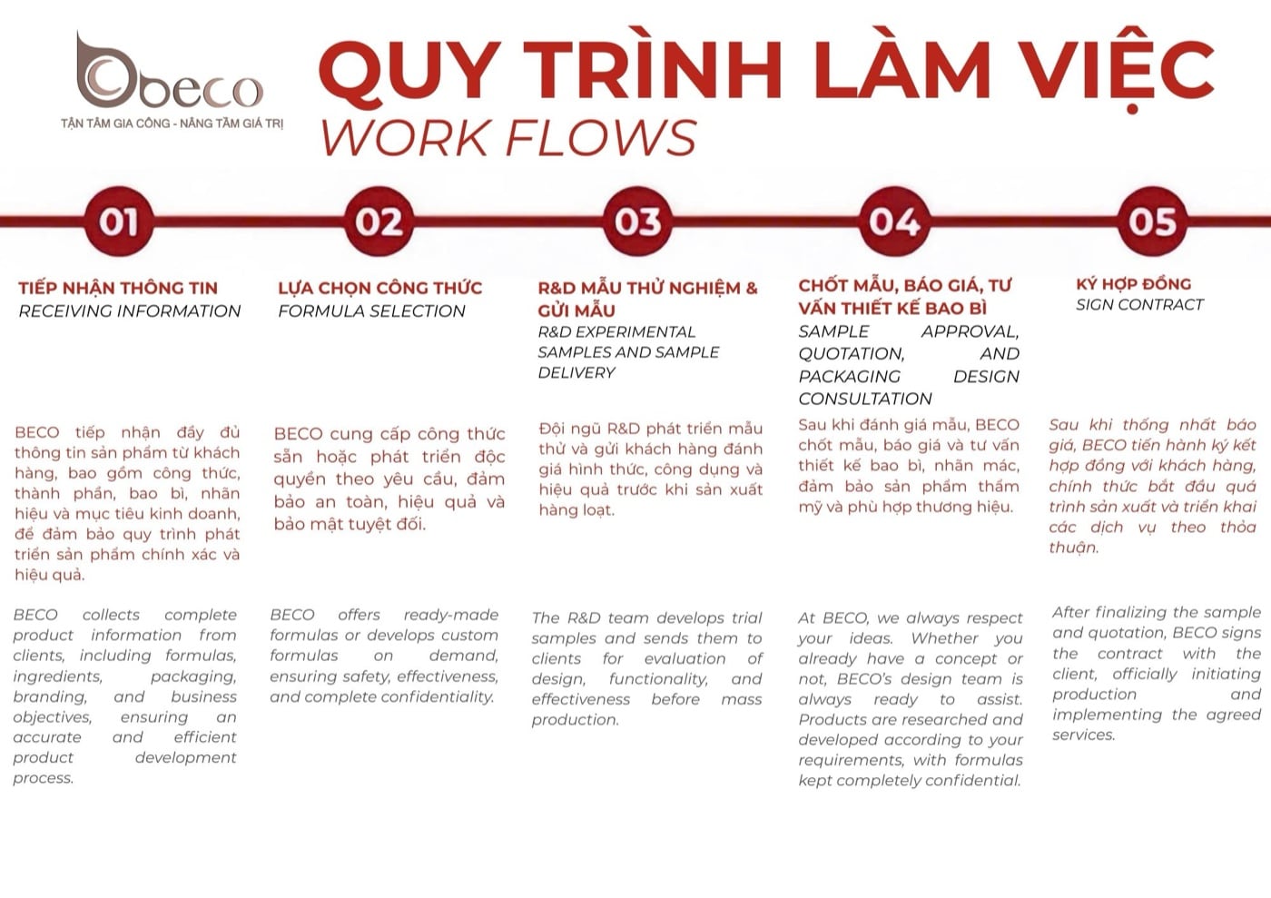 Quy trình làm việc của BECO, năm bước đầu