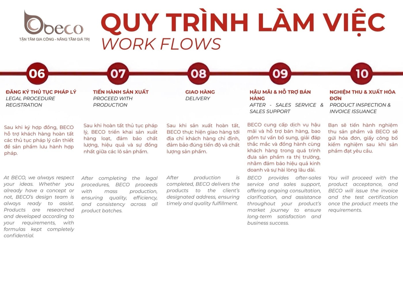 Quy trình làm việc của BECO, năm bước sau
