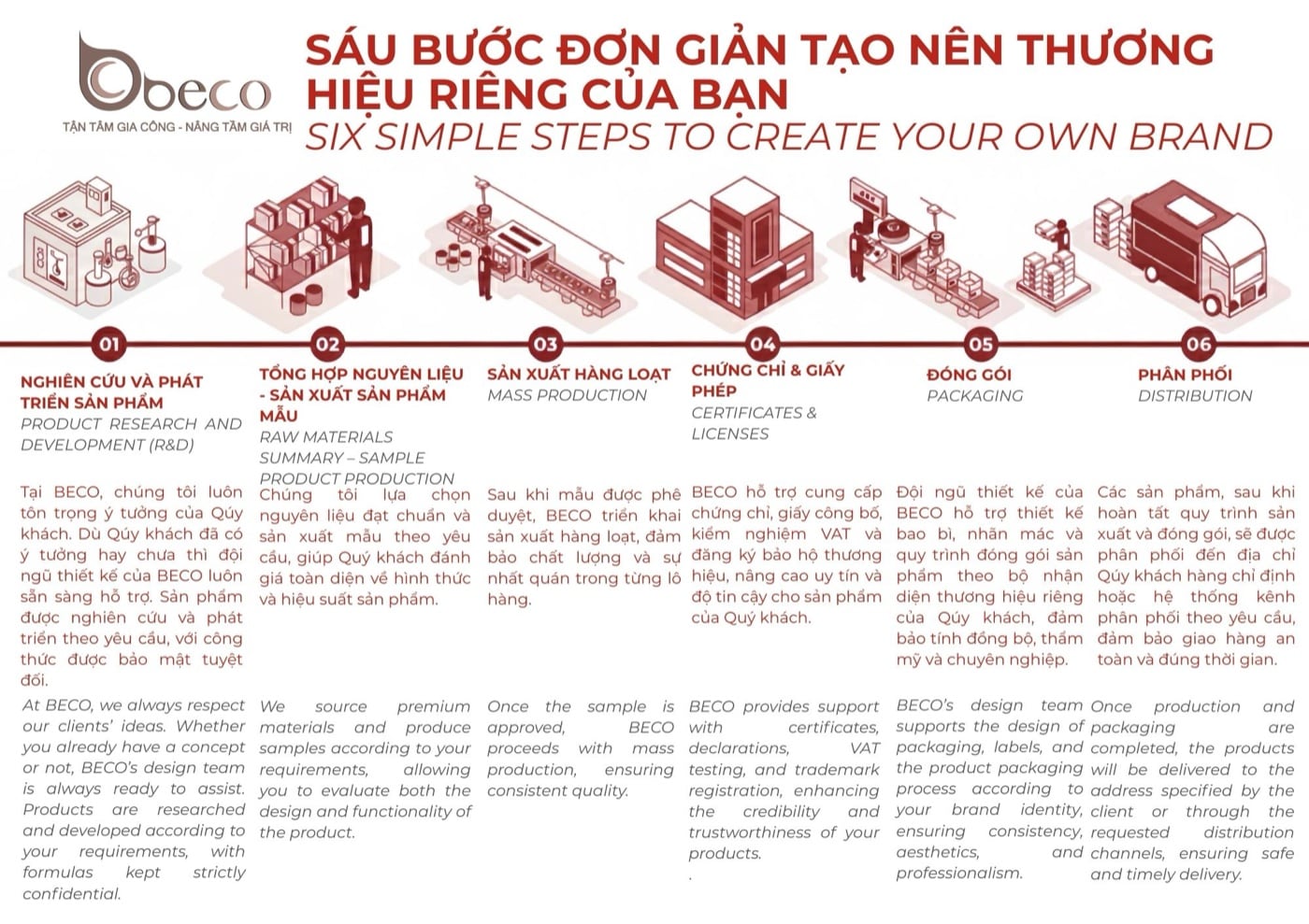 Sơ đồ sáu bước tạo thương hiệu mỹ phẩm riêng của BECO