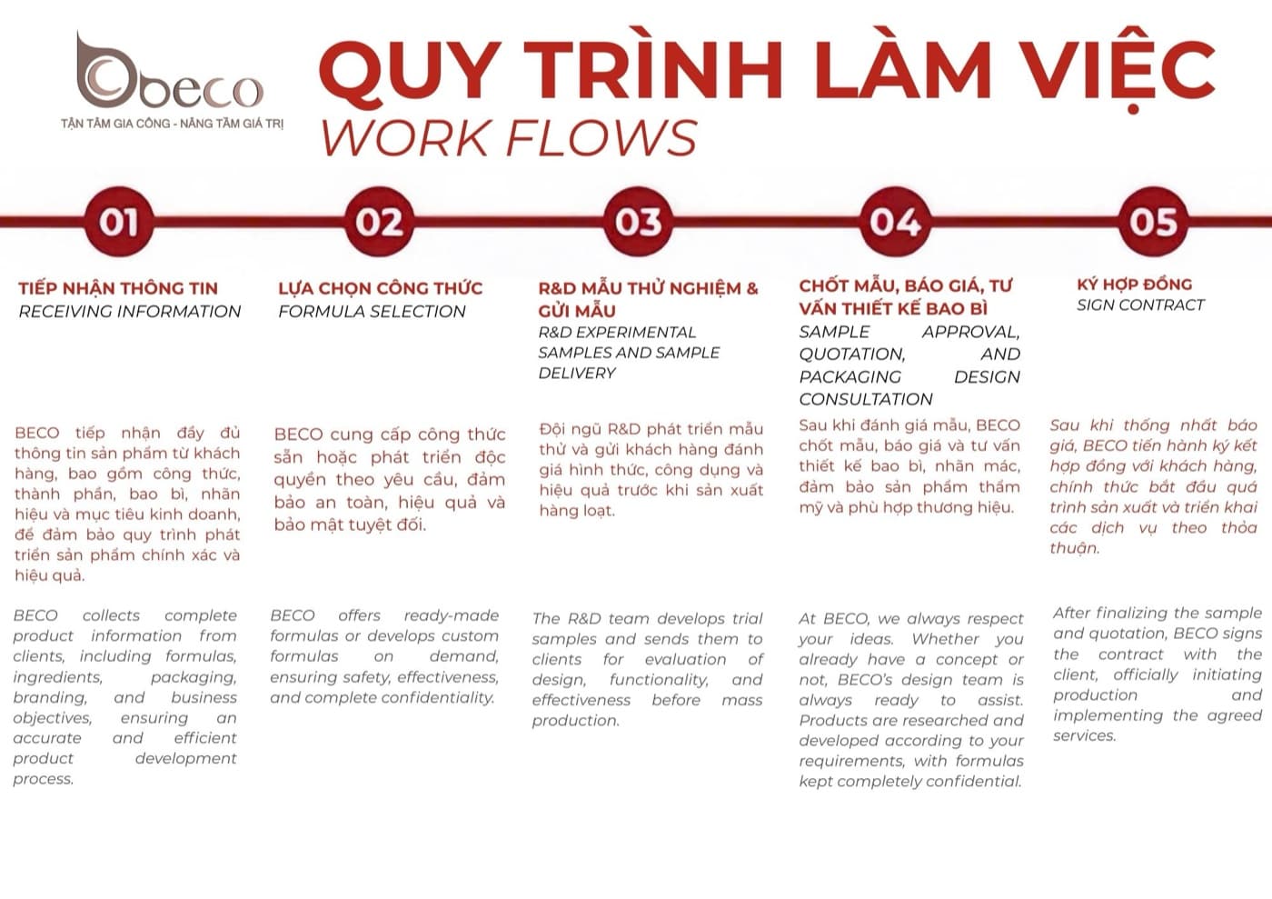 Quy trình làm việc của BECO, năm bước đầu