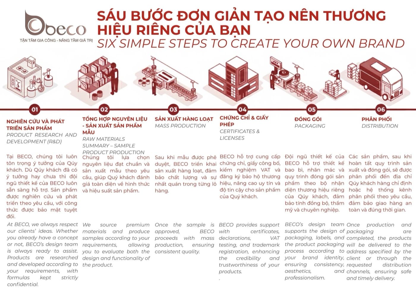 Sơ đồ sáu bước tạo thương hiệu mỹ phẩm riêng của BECO